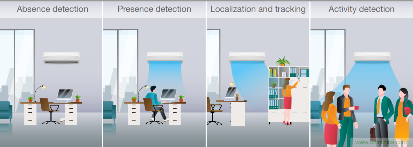 使用TI毫米波占用傳感器設(shè)計(jì)智能、高效節(jié)能的空調(diào)