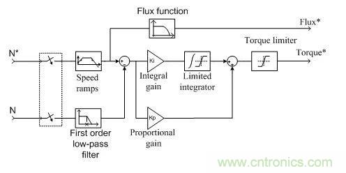 如何用FOC電機(jī)控制MATLAB仿真！