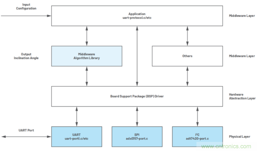 高精度、低噪聲、超低功耗！這款傾角測量解決方案你不得不看