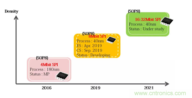 從新能源汽車到智能充電樁，富士通打造車聯(lián)網(wǎng)存儲IC完美陣列