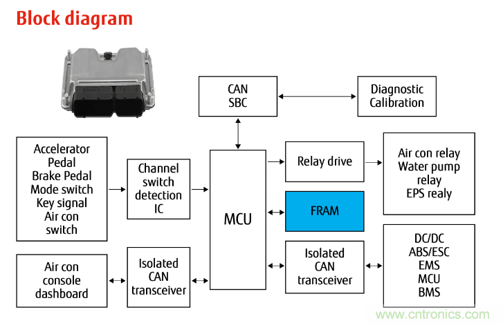從新能源汽車到智能充電樁，富士通打造車聯(lián)網(wǎng)存儲IC完美陣列