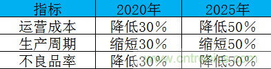 制造業(yè)加速換擋升級(jí)，我們離智慧工廠還有多遠(yuǎn)？