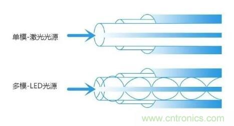 單模光纖和多模光纖的區(qū)別，困擾多年終于搞清楚了！