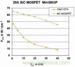 SiC吸引力為何如此的大？在電力電子上又有哪些應(yīng)用？