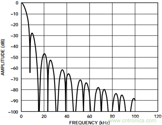 集成隔離式電源、用于太陽(yáng)能光伏轉(zhuǎn)換器的完全隔離式電流檢測(cè)電路