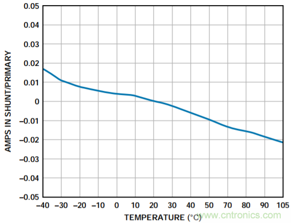 集成隔離式電源、用于太陽(yáng)能光伏轉(zhuǎn)換器的完全隔離式電流檢測(cè)電路