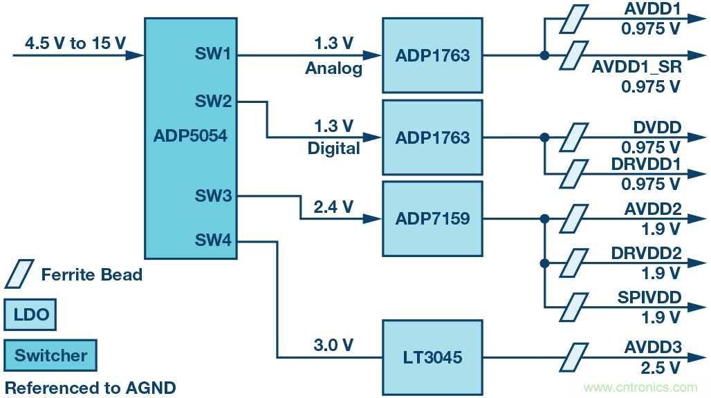 高速 ADC 咋有這么多不同的電源軌和電源域呢？