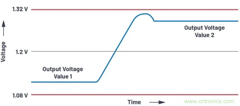 提高效率，降低損耗，動(dòng)態(tài)電壓調(diào)節(jié)很關(guān)鍵！
