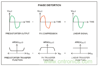 如何調(diào)節(jié)MAX2009/MAX2010 RF預(yù)失真器來(lái)優(yōu)化系統(tǒng)性能？