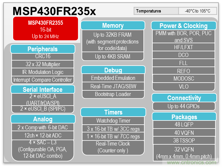 如何快速設(shè)計(jì)脈搏血氧儀？
