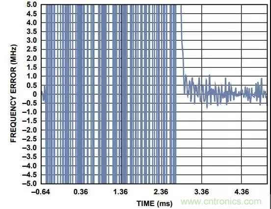 如何手動選擇頻段以縮短PLL鎖定時(shí)間？