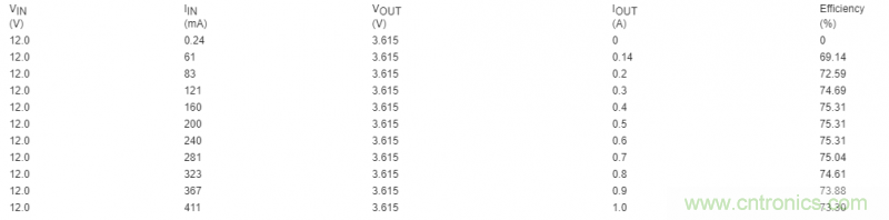 利用超低電流、脈沖頻率調(diào)制DC-DC轉(zhuǎn)換器降低待機功耗
