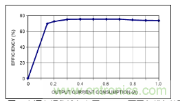 利用超低電流、脈沖頻率調(diào)制DC-DC轉(zhuǎn)換器降低待機功耗