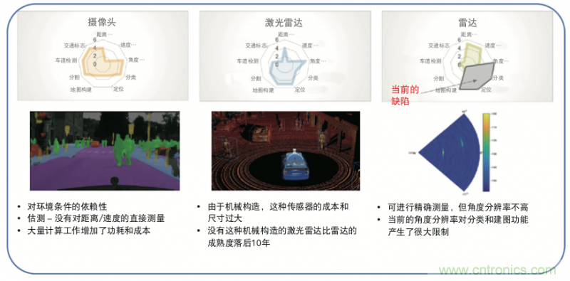 高分辨率雷達(dá)如何匹配合適的雷達(dá)MCU？