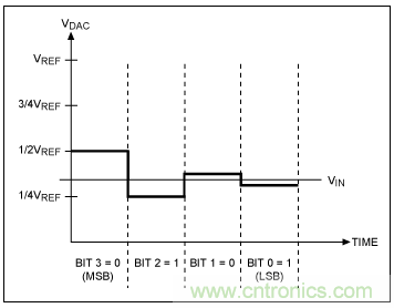 逐次逼近寄存器型ADC與其它類型ADC的架構(gòu)有何區(qū)別？