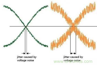 什么是抖動和相位噪聲？如何區(qū)分晶振時鐘？