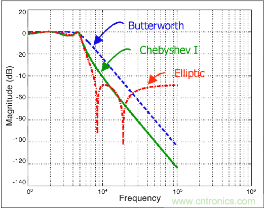 利用開關(guān)電容濾波器如何設(shè)計(jì)抗混疊濾波器？