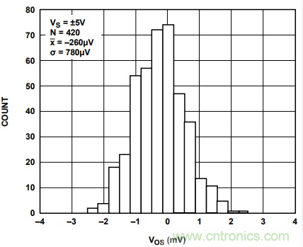 放大器Vos失調電壓的產(chǎn)生與影響 放大器Vos失調電壓的產(chǎn)生與影響
