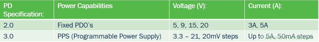 5G、快速充電和USB-C可編程電源的融合