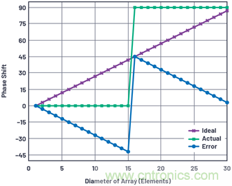 相控陣天線方向圖&mdash;&mdash;第3部分：旁瓣和錐削