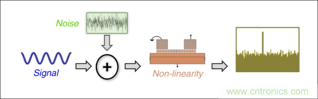 檢測(cè)不到信號(hào)，是加點(diǎn)噪聲？還是濾除噪聲？