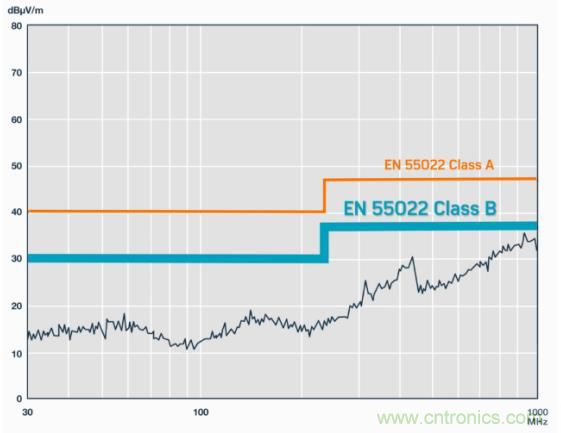 如何設計高壓隔離式電源，輕松實現(xiàn)緊湊、低 EMI 目標？