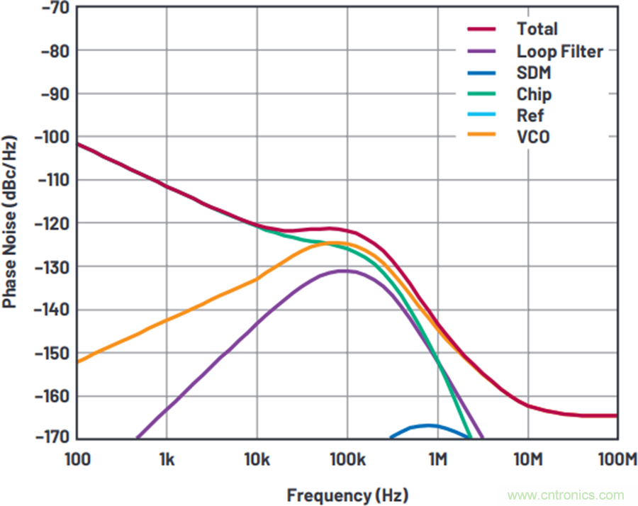 我攤牌了，我知道PLL/VCO技術(shù)應(yīng)該怎么提升性能~