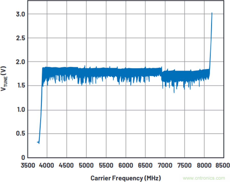 我攤牌了，我知道PLL/VCO技術(shù)應(yīng)該怎么提升性能~