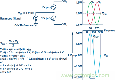 如何正確對放大器前端進行電平轉(zhuǎn)換？