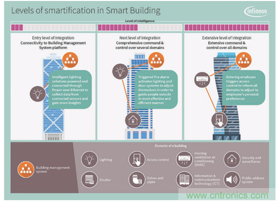 英飛凌傳感器讓樓宇更智慧、更環(huán)保、更節(jié)能