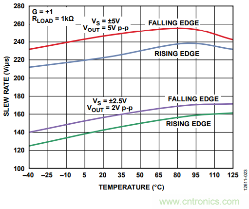 壓擺率為何會(huì)導(dǎo)致放大器輸出信號(hào)失真？