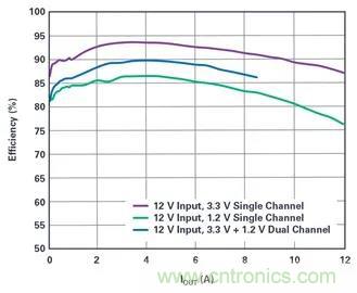 是神馬？可以不受布局變化和更新的影響，還能最大限度降低電路EMI？