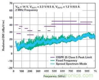 是神馬？可以不受布局變化和更新的影響，還能最大限度降低電路EMI？