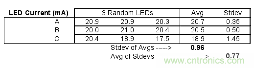 如何利用低成本線性穩(wěn)壓器改善白光LED？