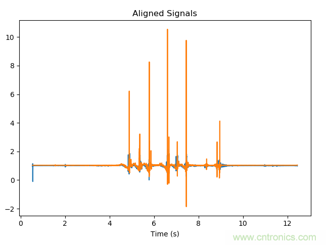 如何同步傳感器信號(hào)？