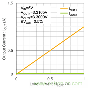 什么是LDO線性穩(wěn)壓器的并聯(lián)？