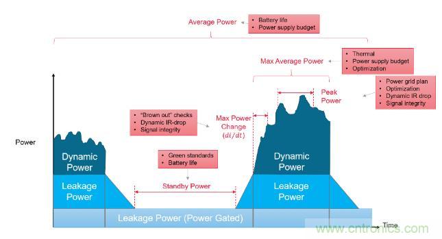如何發(fā)現(xiàn)電源故障？知道你設(shè)計在執(zhí)行功能時消耗的功率就能解決
