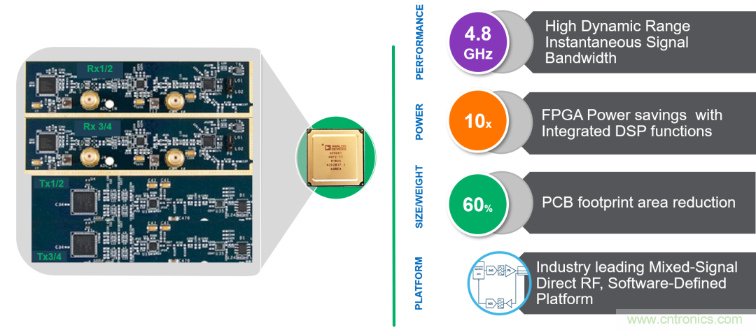 ADI覆蓋全頻譜的器件如何簡(jiǎn)化無線通信設(shè)計(jì)？
