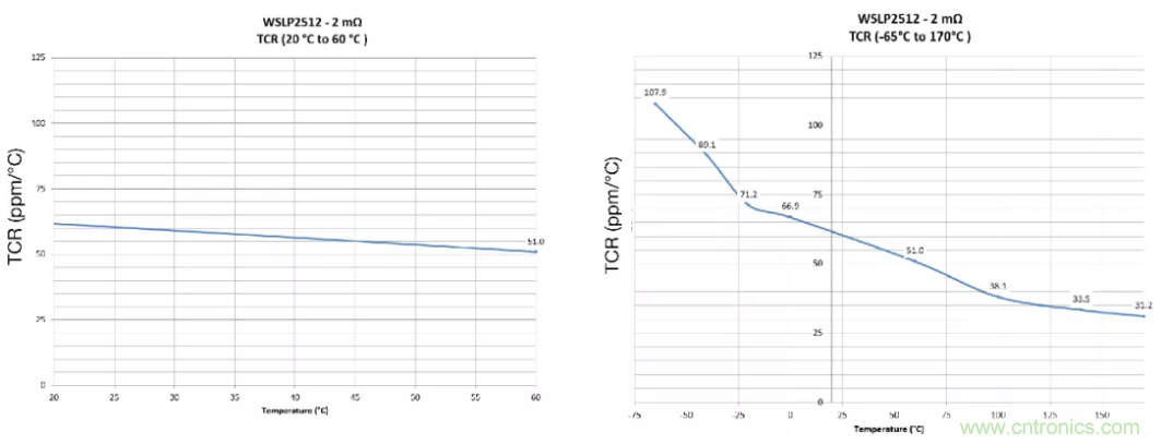 大電流檢測電阻溫度系數(shù)&mdash;&mdash;溫度和結構如何影響電阻穩(wěn)定性