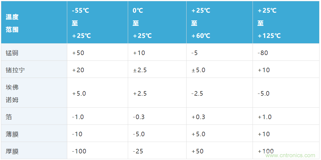 大電流檢測電阻溫度系數(shù)&mdash;&mdash;溫度和結構如何影響電阻穩(wěn)定性
