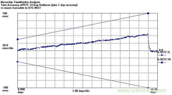 使用增強(qiáng)型主參考時(shí)鐘（ePRTC）標(biāo)準(zhǔn)，通過精確時(shí)間架構(gòu)應(yīng)對5G彈性挑戰(zhàn)
