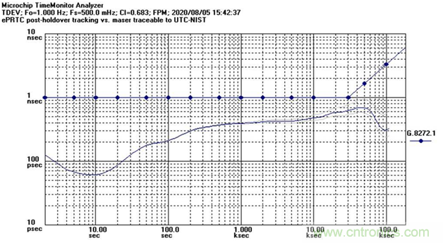 使用增強(qiáng)型主參考時(shí)鐘（ePRTC）標(biāo)準(zhǔn)，通過精確時(shí)間架構(gòu)應(yīng)對5G彈性挑戰(zhàn)