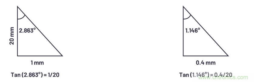 自動駕駛系統(tǒng)設計中的LIDAR：用于目標分類？還是目標檢測？