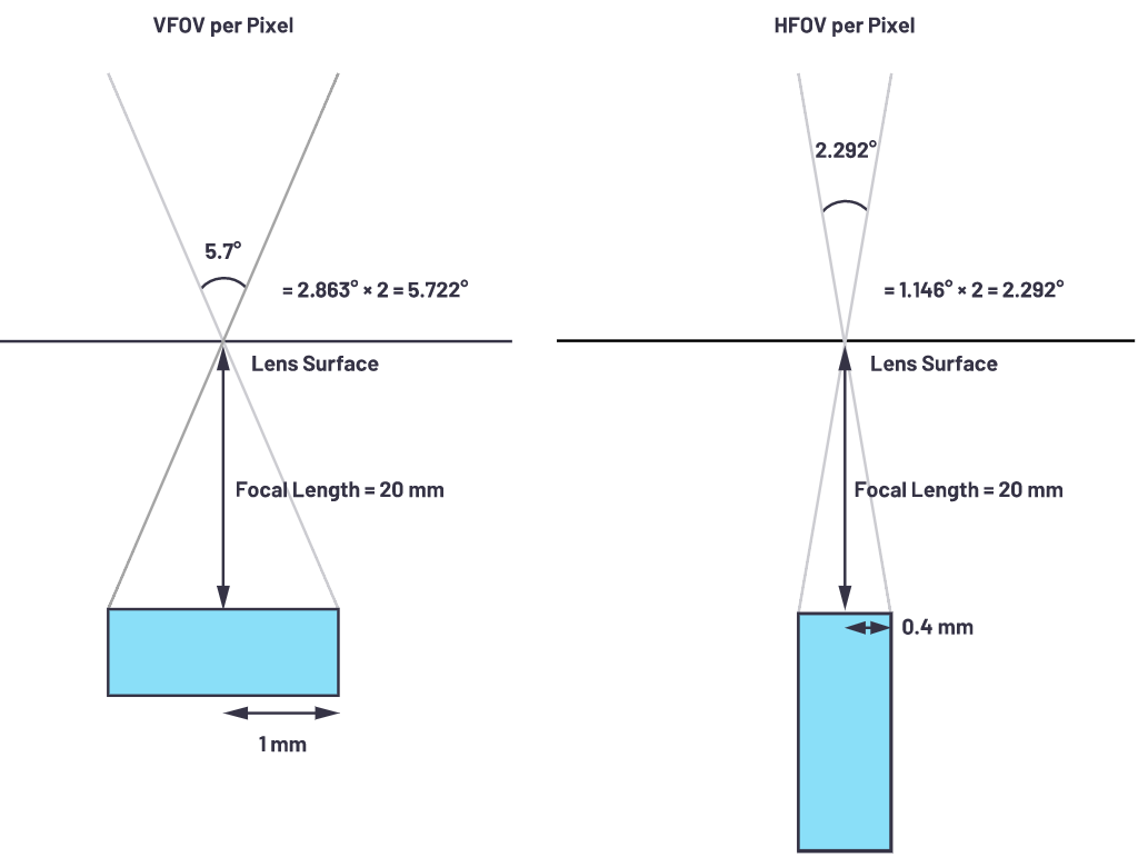自動駕駛系統(tǒng)設計中的LIDAR：用于目標分類？還是目標檢測？