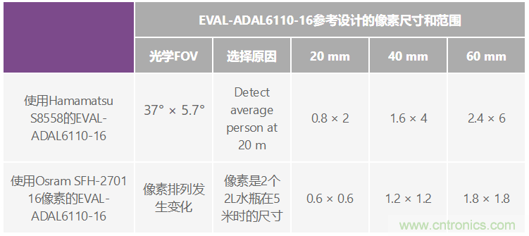 自動駕駛系統(tǒng)設計中的LIDAR：用于目標分類？還是目標檢測？