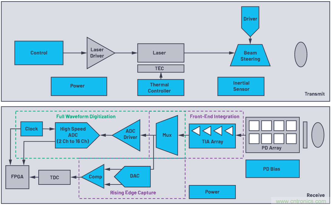 自動駕駛系統(tǒng)設計中的LIDAR：用于目標分類？還是目標檢測？