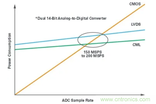 什么是JESD204標(biāo)準(zhǔn)，為什么我們要重視它？