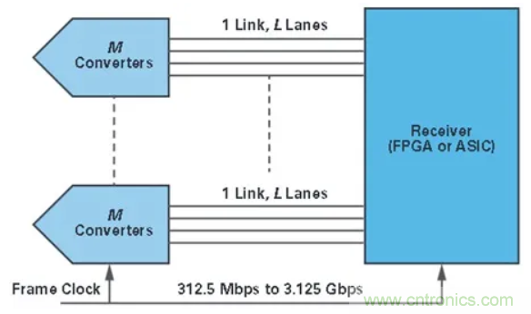 什么是JESD204標(biāo)準(zhǔn)，為什么我們要重視它？