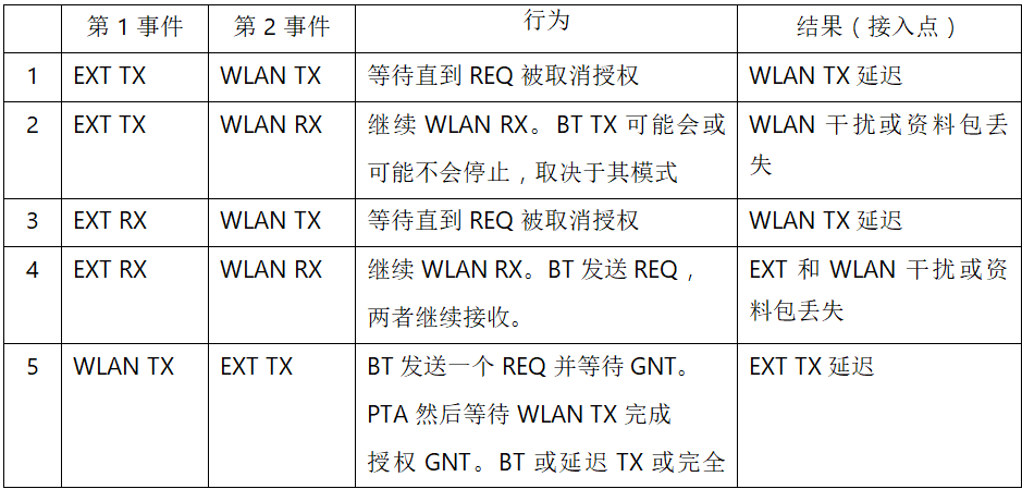 在2.4GHz共存WLAN、藍(lán)牙、ZigBee和Thread在2.4GHz頻段共存