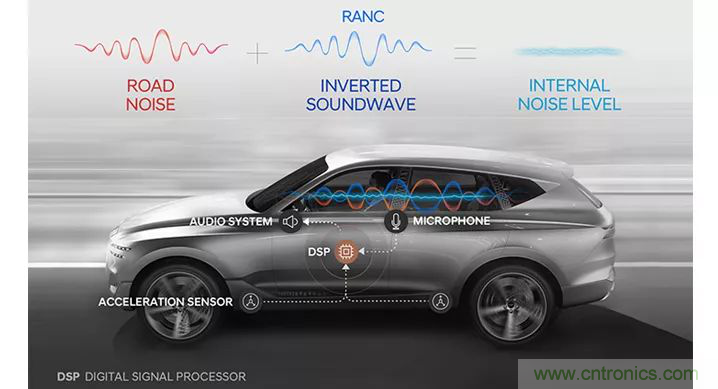 從產(chǎn)品方案中如何處理汽車駕駛艙中&ldquo;欲拒還迎&rdquo;的噪聲？